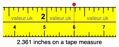 2.361 inches on a tape measure