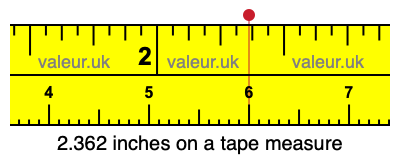 2.362 inches on a tape measure