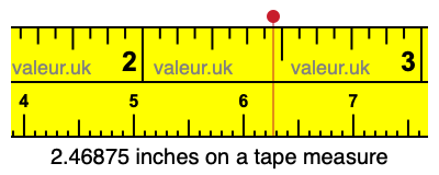 2.46875 inches on a tape measure