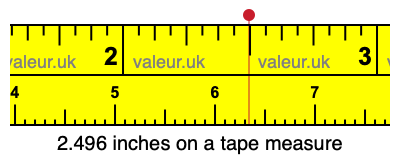 2.496 inches on a tape measure