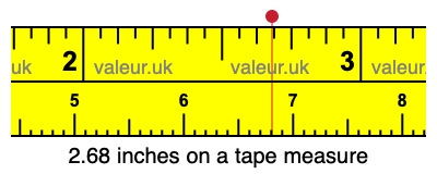2.68 inches on a tape measure 2.68 inches on a tape measure