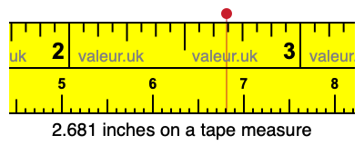 2.681 inches on a tape measure 2.681 inches on a tape measure