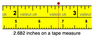 2.682 inches on a tape measure 2.682 inches on a tape measure