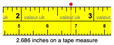 2.686 inches on a tape measure 2.686 inches on a tape measure