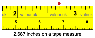 2.687 inches on a tape measure 2.687 inches on a tape measure