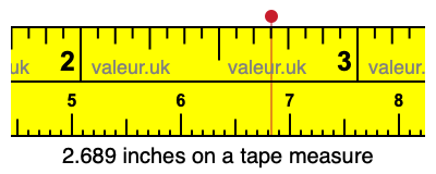 2.689 inches on a tape measure 2.689 inches on a tape measure