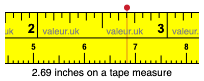 2.69 inches on a tape measure 2.69 inches on a tape measure