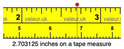 2.703125 inches on a tape measure 2.703125 inches on a tape measure