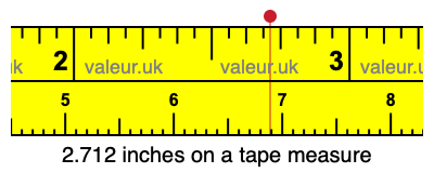 2.712 inches on a tape measure 2.712 inches on a tape measure
