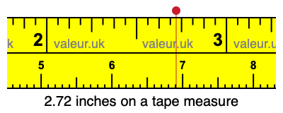 2.72 inches on a tape measure 2.72 inches on a tape measure