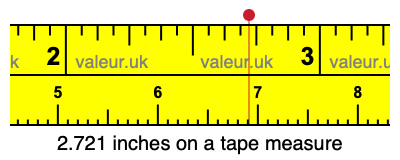 2.721 inches on a tape measure 2.721 inches on a tape measure