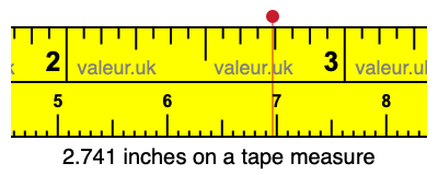 2.741 inches on a tape measure 2.741 inches on a tape measure