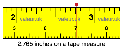 2.765 inches on a tape measure