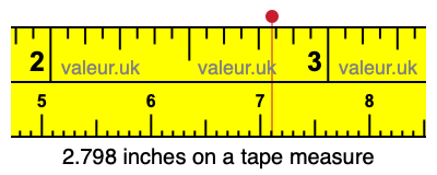 2.798 inches on a tape measure