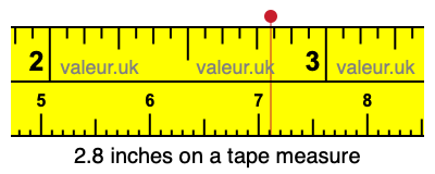 2.8 inches on a tape measure