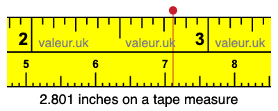 2.801 inches on a tape measure