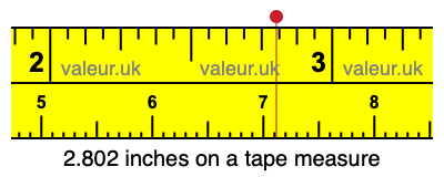 2.802 inches on a tape measure