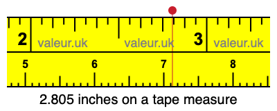 2.805 inches on a tape measure