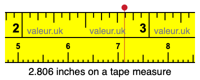 2.806 inches on a tape measure