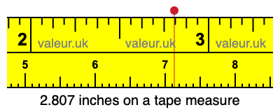 2.807 inches on a tape measure