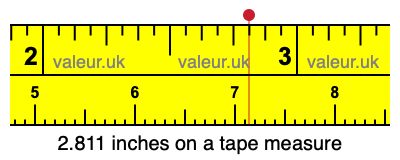 2.811 inches on a tape measure