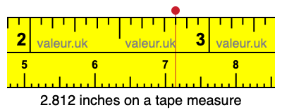 2.812 inches on a tape measure