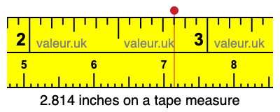 2.814 inches on a tape measure