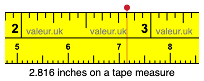 2.816 inches on a tape measure