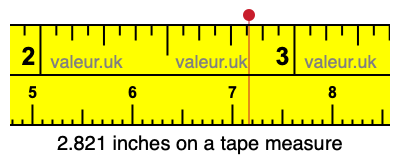 2.821 inches on a tape measure