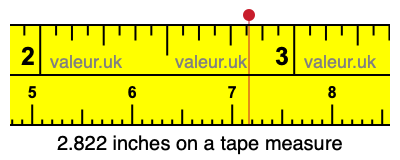 2.822 inches on a tape measure