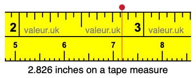 2.826 inches on a tape measure