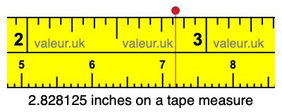 2.828125 inches on a tape measure