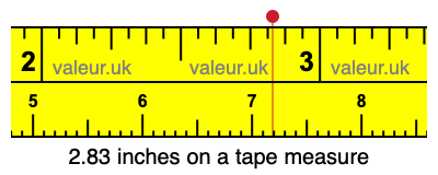 2.83 inches on a tape measure