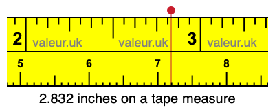 2.832 inches on a tape measure