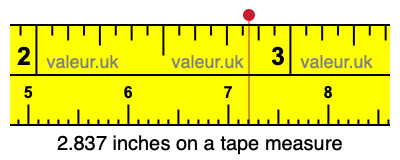 2.837 inches on a tape measure