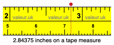 2.84375 inches on a tape measure