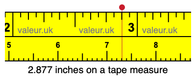 2.877 inches on a tape measure