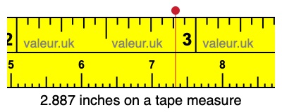 2.887 inches on a tape measure