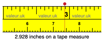 2.928 inches on a tape measure