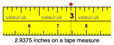 2.9375 inches on a tape measure