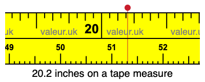20.2 inches on a tape measure