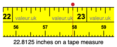 22.8125 inches on a tape measure