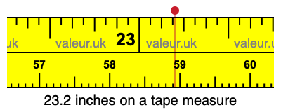 23.2 inches on a tape measure