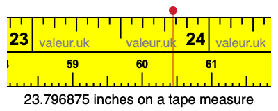 23.796875 inches on a tape measure 23.796875 inches on a tape measure