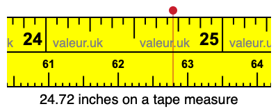 24.72 inches on a tape measure 24.72 inches on a tape measure
