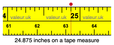 24.875 inches on a tape measure 24.875 inches on a tape measure