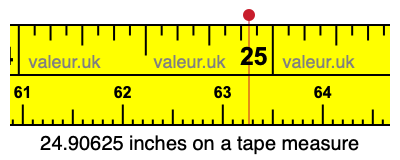 24.90625 inches on a tape measure 24.90625 inches on a tape measure