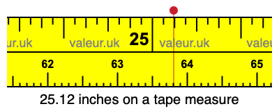 25.12 inches on a tape measure 25.12 inches on a tape measure