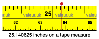 25.140625 inches on a tape measure 25.140625 inches on a tape measure
