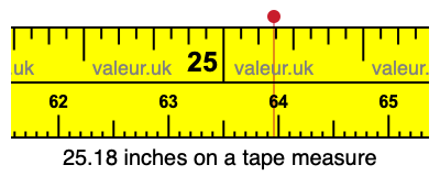 25.18 inches on a tape measure 25.18 inches on a tape measure